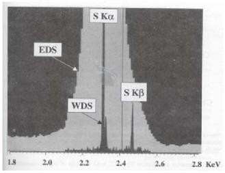 Examples Examples The ED spectrum from an alloy containing 0.15 wt% Si.