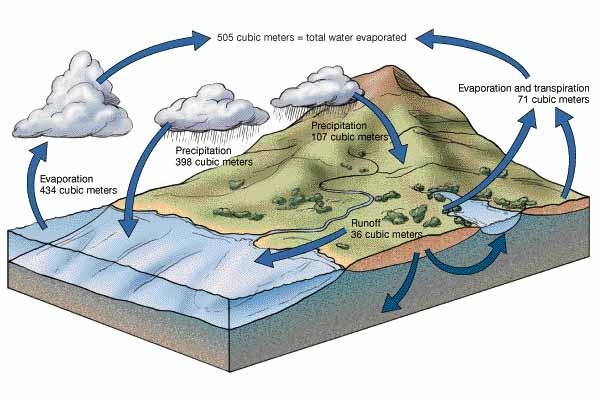 Warmer temps => rev up hydrologic cycle More heat on