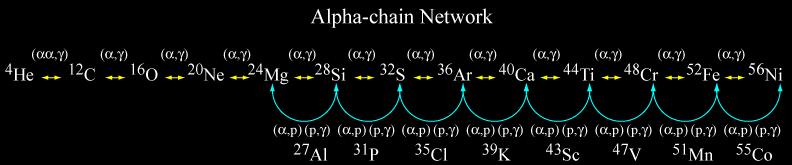Approximate Networks Carrying lots of nuclei is computationally expensive For helium-rich environments, alpha-chains provide the bulk of the energetics, but.