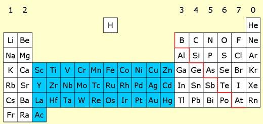 Periodicity Main group, transition elements, and s,