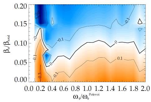 ITER Steady-state Scenario May Benefit from Alpha-Particle Stabilization of RWM instabilities expected β α γτ w contours vs.