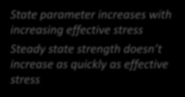 Normalized strength concept Typical behavior Negative state parameter dilation Increasingly positive state parameter increasing