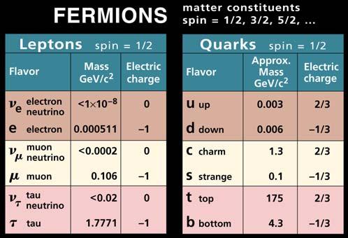 Chem 481 Lecture Material 1/30/09 Nature of Radioactive Decay The Standard Model in physics postulates that all particles in nature are composed of quarks and leptons and that they interact by