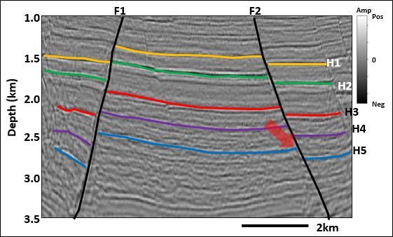 arrow. The pitfalls (pull-up and push-down) in Figure 3 are removed in figure 8, compared to the prestack Kirchhoff depth migration seismic (PSDM) data.