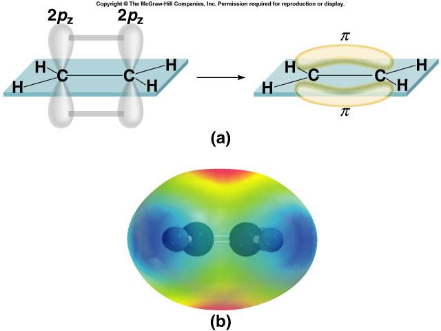 Pi bond ( ) electron density above and below plane of nuclei Sigma bond ( ) electron density between the 2 atoms
