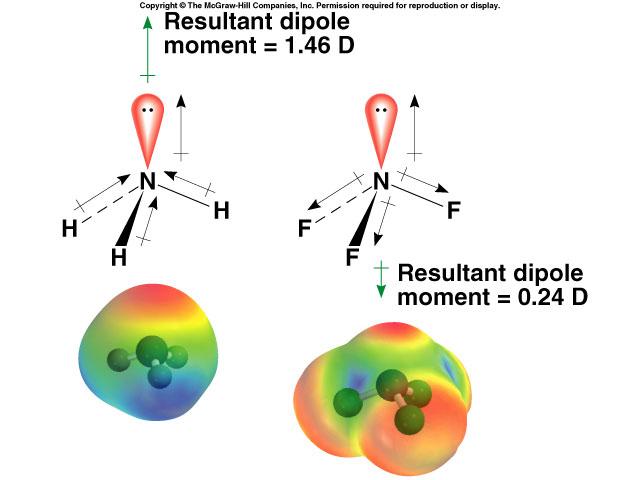 2, C 2, S 2, and C 4 Chemistry In Action: Microwave vens dipole moment polar molecule
