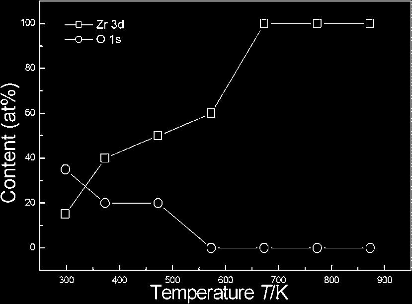 Hydrogen Sorption in Zirconium and Relevant Surface Phenomena 1013 Fig. 1 Initial hydrogen sorption rates of pure Zr with activation temperature. Fig. 2 Ultimate chamber pressure after activation heating of Zr powder at each temperature.