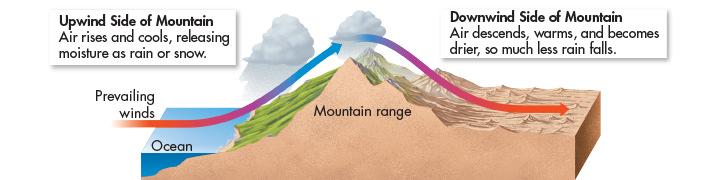 Regional Climates The clouds drop rain or snow, mainly on the upwind side of the mountains.