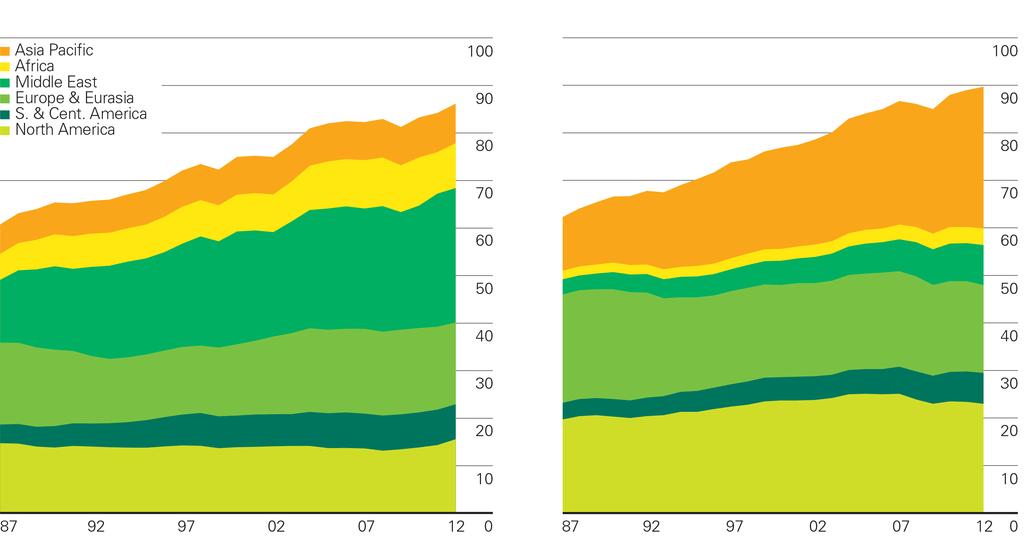 Oil production/consumption by region Million barrels daily Production