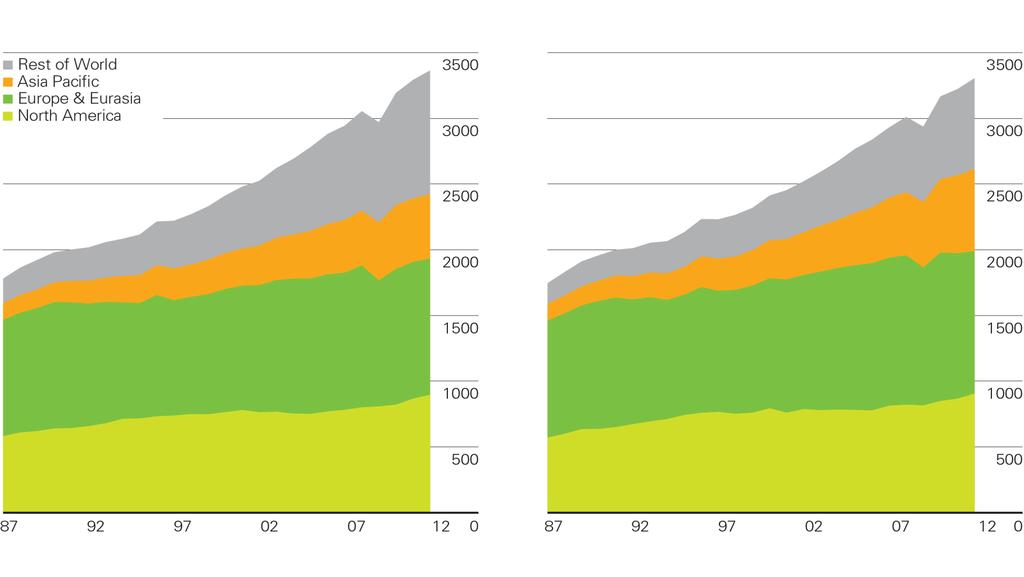 Gas production/consumption by region Billion cubic metres Production by