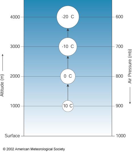 For many purposes we can use a simplified equation of state, where density is linearized about a reference density ρ 0, corresponding to temperature T 0 and salinity S 0.