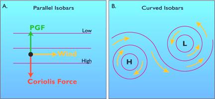 3.1 Horizontal force balance - geostrophic balance Away from boundaries and on timescales longer than a day the atmosphere and ocean are in geostrophic balance: