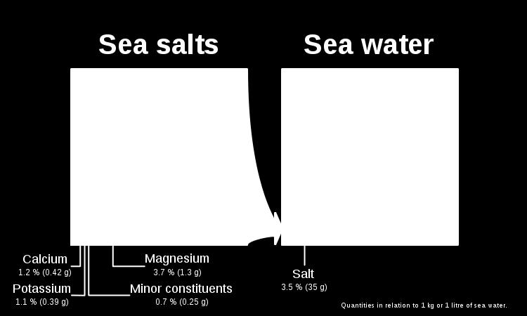 Modern salinity measurements are dimensionless - the