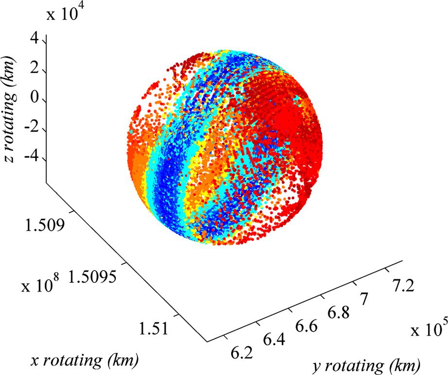 Fig. 4 Space spheres of 50,000 km radius at different times along the telescope orbit sphere is colored to reflect the value of the natural drift at that location that is calculated after a three-day