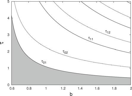 16 2 First-Order Time-Delayed Fig. 2.2 Stability zone in the b τ (b > 0) parameter space with parameters a = 1, n = 2.2, m = 1, and l = 10.