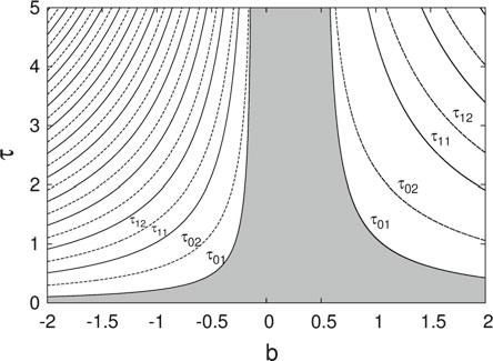 2.2 Stability and Bifurcation Analysis 19 Fig. 2.3 Stability zone in the b τ (b < 0) parameter space with parameters a = 1, n = 2.2, m = 1, and l = 10.