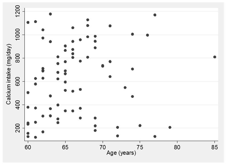Class example II Researchers wanted to assess the correlation between age and amount of calcium intake in 80 adults.