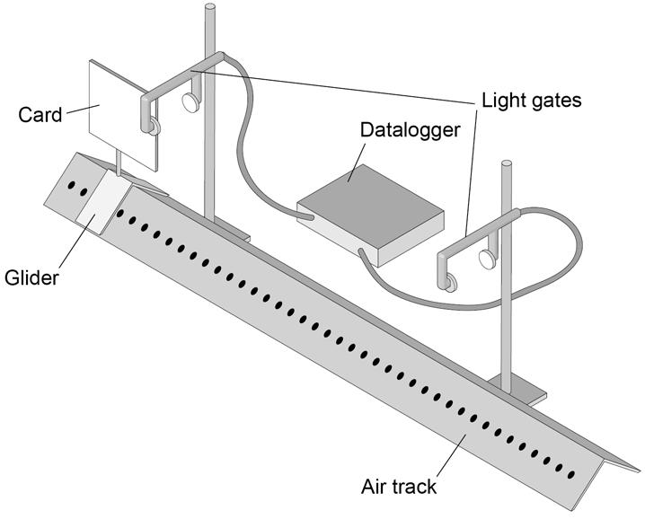 14 0 4 A student investigated the motion of a glider on an air track. Figure 6 shows the apparatus. Figure 6 0 4. 1 The speed of the glider is the same at both ends of the air track.