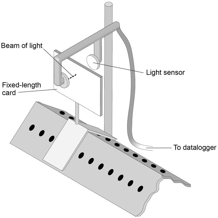 16 0 4. 4 The light gate on the air track shown in Figure 8 aims a beam of light at a sensor.
