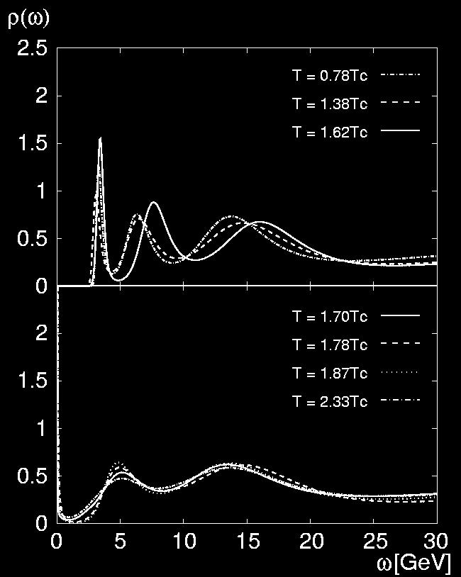 J/ψ non-dissociation above T c Lattice Artifact J/ψ (p = 0) disappears