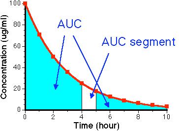 PHAR 7632 Chapter 2 Background Mathematical Material Area under the plasma concentration time curve (AUC) The area under the plasma (serum, or blood) concentration versus time curve (AUC) has an