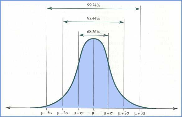 SOL AII. The student will identif properties of a normal distribution and appl those properties to determine probabilities associated with areas under the standard curve.