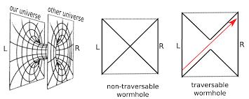 Traversable wormhole TFD is a highly entangled state, but the two CFTs do not interact with each other. Dual to a non-traversable wormhole.