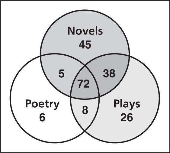 Example 5: The Venn diagram shows the number of students at Manhattan School that have dogs, cats, and birds as household pets. a) How many students in Manhattan School have a dog, a cat, or a bird?