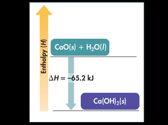 CaO(s) + H O(l) Ca(OH) (s) + 65. kj A chemical equation that includes the enthalpy change is called a thermochemical equation. CaO(s) + H O(l) Ca(OH) (s) + 65.