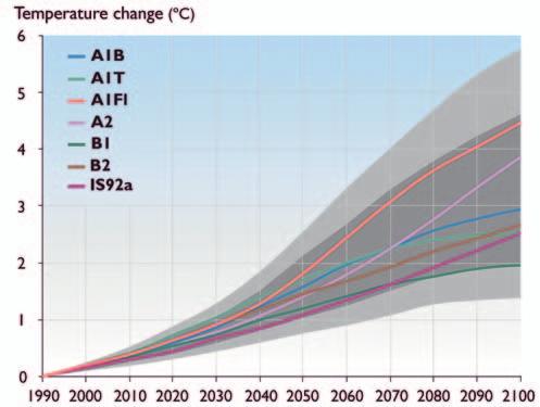 Projected Global Temperature Rise Projected Arctic Surface Air Temperatures 2000-2100 60 N - Pole: Change from 1981-2000 average Projections of global temperature change (shown as departures from the