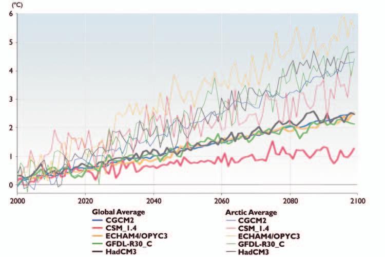 Projected Surface Air Temperature Change (change from 1981-2000 Average) Arctic Global This graph shows average temperatures projected by the five ACIA climate models for the B2 emissions scenario.