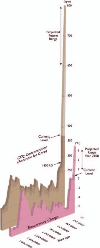 Atmospheric Carbon Dioxide Concentration and Temperature Change This record illustrates the relationship between temperature and atmospheric carbon dioxide concentrations over the