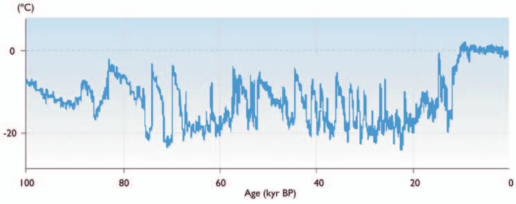 100 000 Years of Temperature Variation in Greenland Thousands of Years Before Present This record of temperature change (departures from present conditions) has been reconstructed from a Greenland