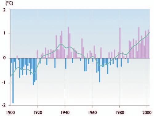 Observed Arctic Temperature, 1900 to Present Annual average change in near surface air