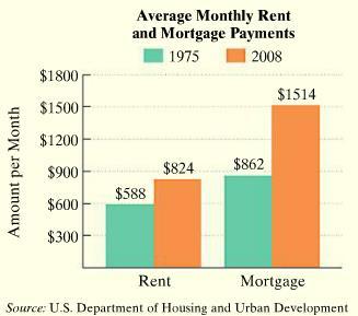 Example: The bar graph shows that average rent and mortgage payments in the United States have increased since 1975, even after taking inflation into account.