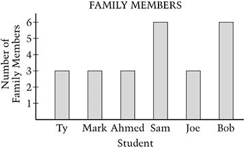 121. Complete the table based on the graph: Name Ty Mark Ahmed Sam Joe Bob # of Family Members Use this information to find the ratio of number of family members of Sam compared to all of the others.