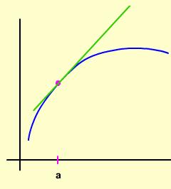 na grafiku funkcije x > a x a y = f (x), u tački x = a.
