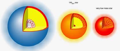 3 M sun Thus we get this huge range of LIFETIMES on MS Simple play with numbers just be bold!