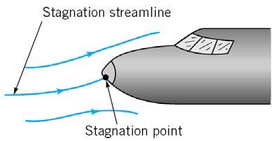 Difference in between iezometer and tube inserted into a flow = γh (Stagnation ressure ρv = = γh γh (Elevation change, H h: Due to dynamic ressure Point (: Stagnation oint ( V = 0 Line through oint