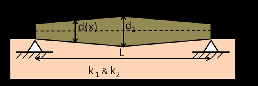Hassan & assar Static and Dynamic Behavior of Tapered Beams acting on the beam; k 1 and k are the foundation stiffness per unit length of the beam; X is the distance along the beam; and t is the time.