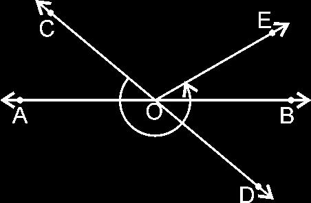 6 LINES AND ANGLES EXERCISE 6.1 Q.1. In the figure lines AB and CD intersect at O. If AOC + BOE = 70 and BOD = 40, find BOE and reflex COE. Sol. Lines AB and CD intersect at O.