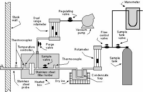 Method 25 Sampling Train Method 25 Analysis Condensate trap is purged with zero air and purged gas is collected in the sample tank Condensed VOCs are volatilized, oxidized to CO 2, and collected in a