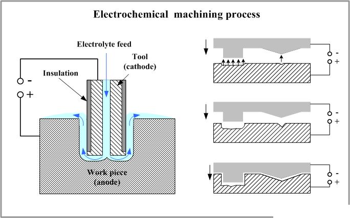 CHAPTER 1 INTRODUCTION Electrochemical machining (ECM) is one of the important non-traditional machining process for machining hard conductive materials which are difficult to cut, high strength and