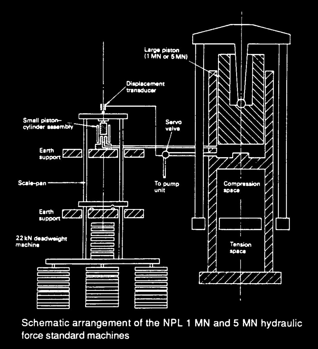 Figure 1: NPL s 5 MN hydraulic amplification machine 3.