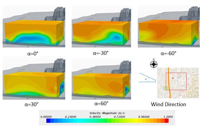 Figure 8 Dimensionless velocity field of the microclimate under different wind speeds Effect of the Wind Direction Different with the wind speed, the wind direction changed the flow field completely,