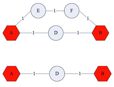 degree-1 nodes (E, F, G)!