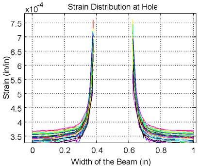 Figure 6. Strain distribution through the hole.