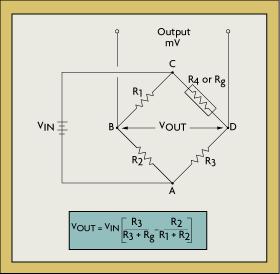 Wheatstone Bridge In Figure, if R1, R2, R3, and Strain gauge are equal, and a voltage, VIN, is applied between points A and C, then the output between points B and D will show no potential difference.