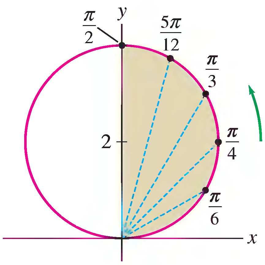 Area and Arc Length in Polar Coordinates Area of Semicircle Compute the area of the right semicircle with equation r = 4sinθ. Theright semicircle isplotted for 0 θ.