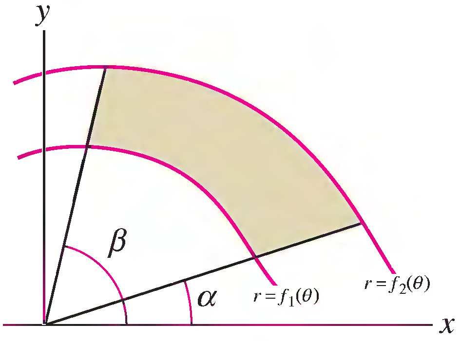 Area and Arc Length in Polar Coordinates Area Between Two Curves Consider the area A between two polar curves r = f 1 (θ) and r = f 2 (θ), with f 1 (θ) f 2 (θ),